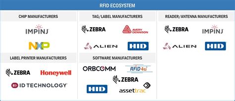 uhf rfid market size|rfid market report.